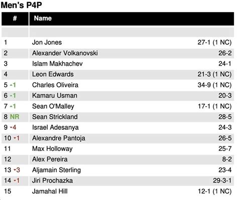 UFC Men's P4P Rankings Update : r/MMA