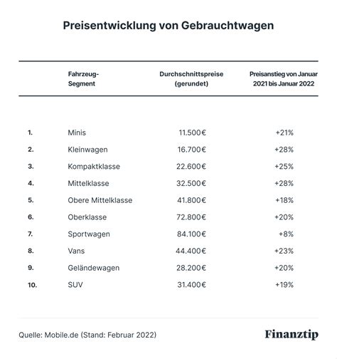 Autokostenrechner Das Kostet Dich Dein Auto Finanztip