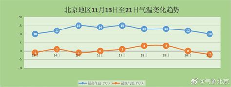 大风 寒潮轮番轰炸 明日最高气温10℃北京时间