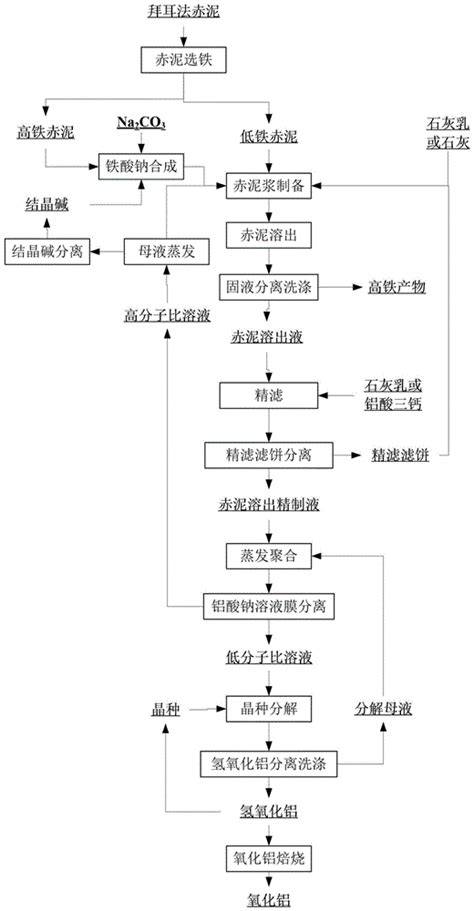 一种从拜耳法赤泥中回收氧化铝和氧化钠的方法与流程