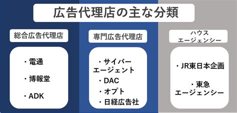 【広告代理店とは】仕組み・企業一覧・職種・最新のニュースなどを一挙大公開！ 就職活動支援サイトunistyle