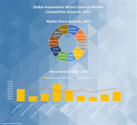 Automotive Wheel Coatings Market Size Share And Outlook 2030