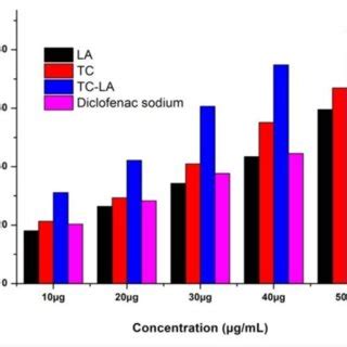 The Percentage Of Protein Denaturation Inhibition At Different