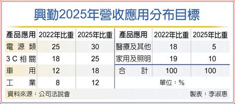 新案給力 興勤明年營收戰新高 上市櫃 旺得富理財網