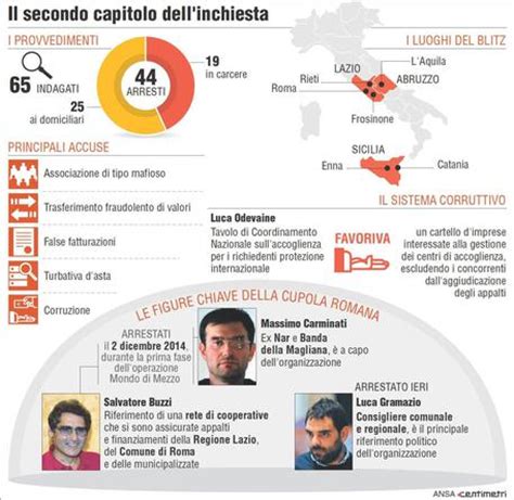 Mafia Capitale Renzi No A Dimissioni Per Avviso Garanzia Gramazio