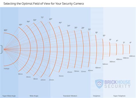 Camera Field of View Explanation: Getting the Right Angle - BrickHouse ...