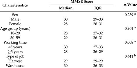 Mini Mental State Examination Mmse Score By Independent Variables In