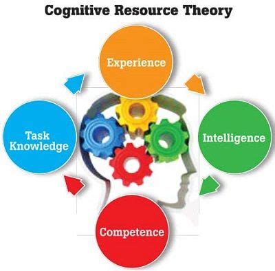 Cognitive Resource Theory Studiousguy