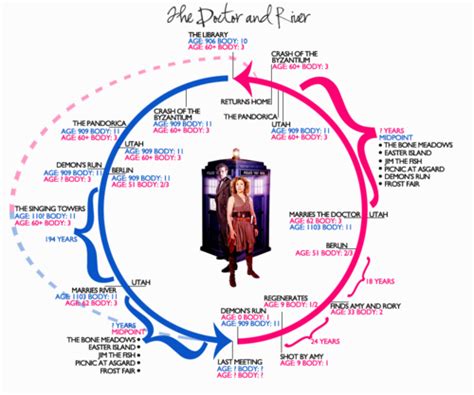 River Timeline Interpretations - Doctor Who for Whovians! Fan Art (32862562) - Fanpop