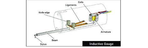 Working principle of Inductive gauge in the profilometer. | Download Scientific Diagram