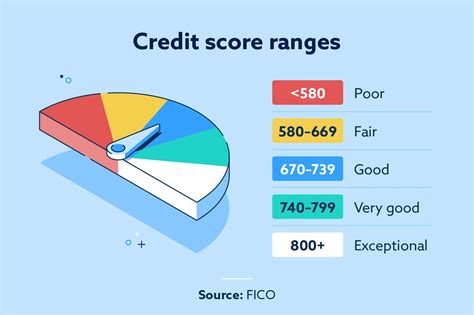 What Is A Good Credit Score Lexington Law