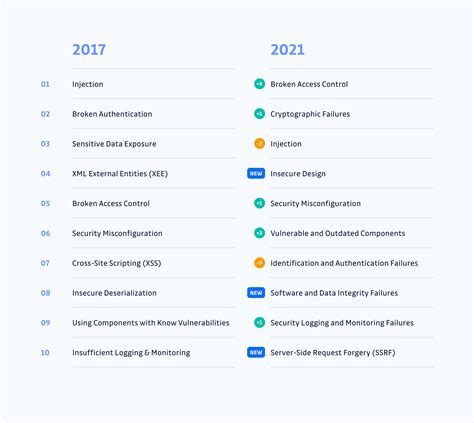 Whats New In The 2021 Owasp Top10