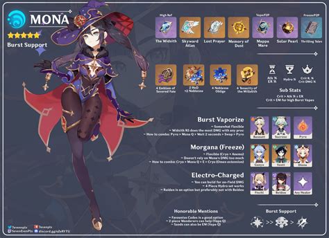 Mona - Burst Support [Build Infographic] : r/MonaMains