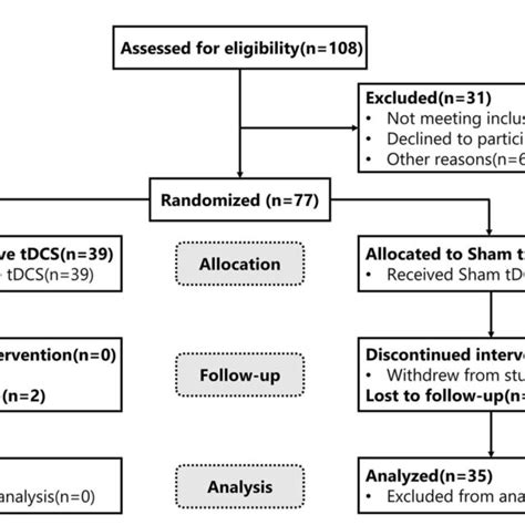 Figure Consort Diagram Of Study Flow Tdcs Transcranial Direct Current