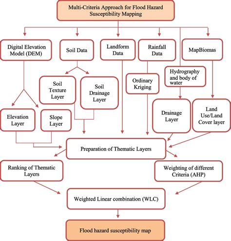 Methodological Flowchart For Mapping Flood Susceptibility Using Mca And Wlc Download