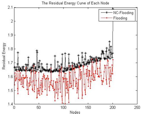 Figure 2 from An Improved Flooding Routing Protocol for Wireless Sensor ...