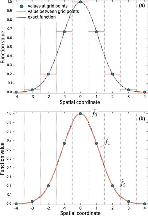 Finite Difference Interpolation For Reduction Of Grid Related Errors In