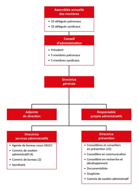 Asp Construction Organigramme Organigramme