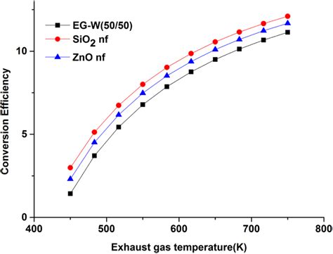 Variation Of Conversion Efficiency For The Teg System Color Figure