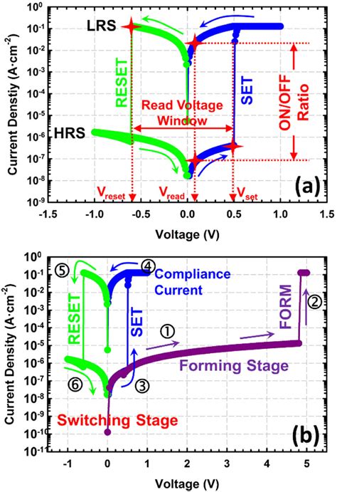 Review On Resistive Switching Mechanisms Of Bio Organic Thin Film For