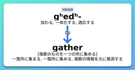 Gather 語源とコアイメージと覚え方 意味・上位語・下位語 イメージ英単語