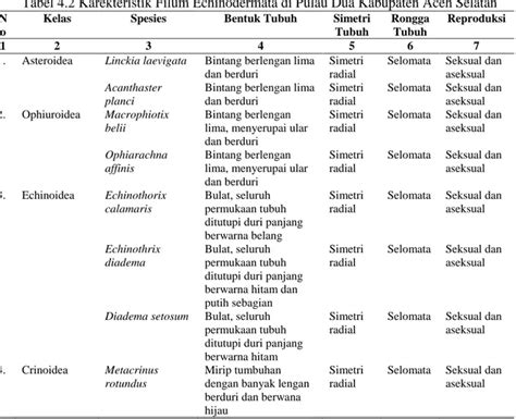 Karakteristik Filum Echinodermata Di Pulau Dua Kabupaten Aceh Selatan