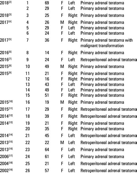 Adult Population With Adrenal Teratomas Year Case No Age [yrs] Sex Site