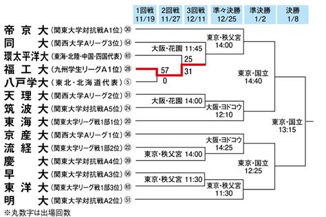 全国大学ラグビー選手権大会の組み合わせ決定 初出場の東洋大は対抗戦3位の早大に挑む 征夷大将軍★