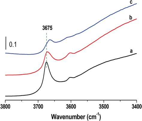 Ftir Spectra Of Powder And Shaped Forms Of Mil 100 Fe With Different Download Scientific