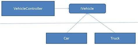 Implementing The Inversion Of Control Pattern In C Codeguru