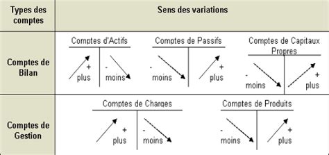 Diff Rence Entre D Bit Et Cr Dit En Comptabilit Economie Et Gestion