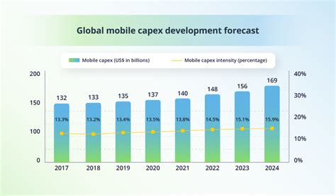 Smart Capex For Telecom Optimizing Network Roi