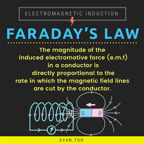 Faraday’s Law And Lenz’s Law Learn Physics Physics Concepts Understanding Physics