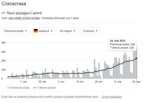 Vakcine Tite Nikad Vi E Cepljenih I Preminulih Od Kovida U Nema Koj