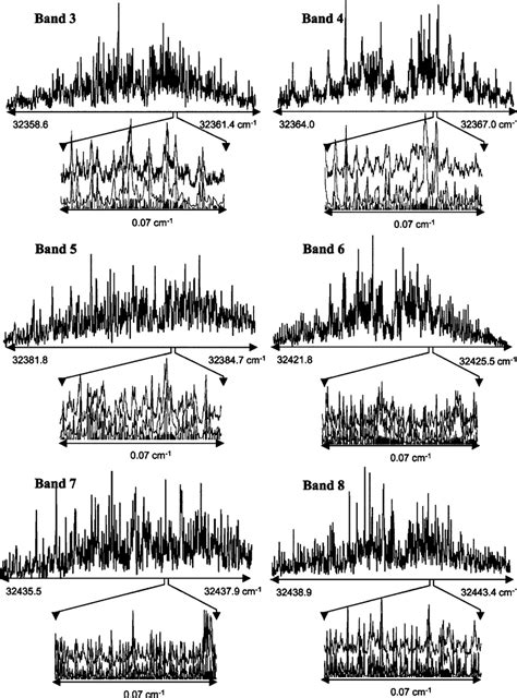Rotationally resolved fluorescence excitation spectra of Bands 3-8 in ...
