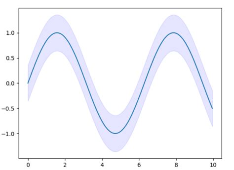 How To Plot The Confidence Interval In Python Finxter