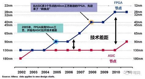 Ai芯天下丨趋势丨在5g成本和功耗下，定制asic或替代fpga Ai芯天下