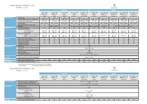 Ficha tÃcnica Peugeot 208 Motor 2000