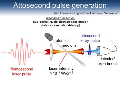 The Attosecond Pulse E Estidotmy