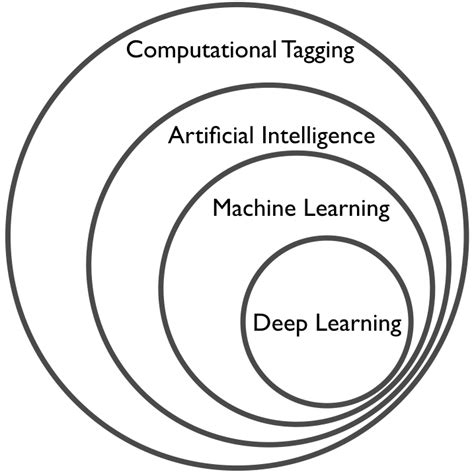 Computational Tagging Artificial Intelligence Machine Learning And