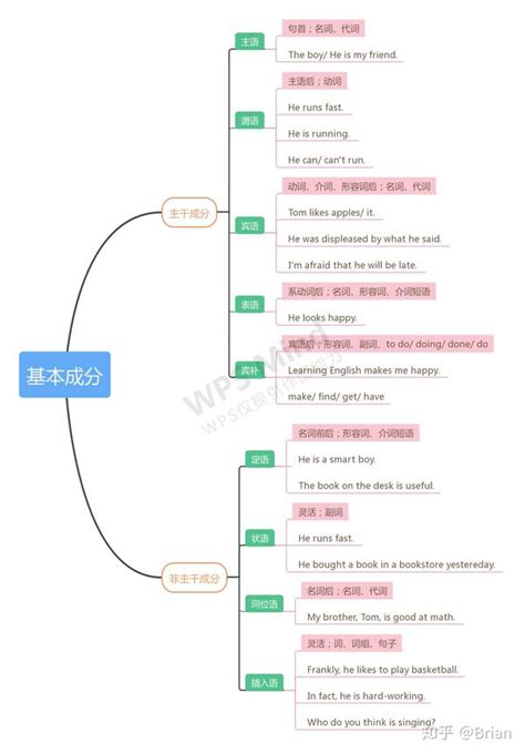 思维导图之句子成分 知乎
