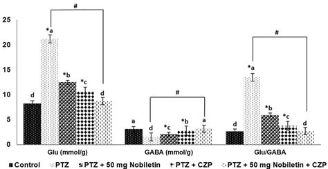 Effect Of Nobiletin On Experimental Model Of Epilepsy