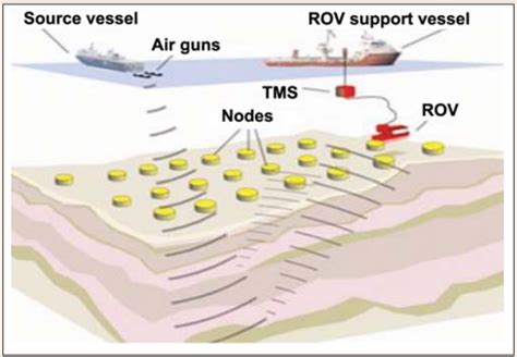 Seismic OBN Concept The Tether Management System TMS Separates The