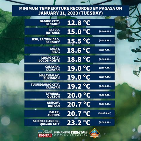 Imready On Twitter Base Sa Datos Ng Pagasa Narito Ang Minimum