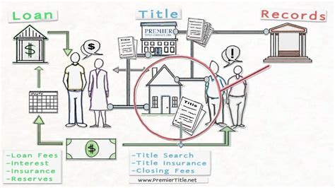 Closing Cost Explained Visually By Premier Title Youtube