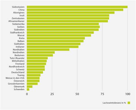 Wieviele Menschen Haben Laktoseintoleranz Lactazym