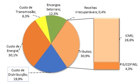 Tarifa De Energia Fica Mais Cara Em Goi S Veja O Valor Do Reajuste