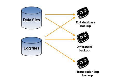 Microsoft Sql Server Backup Types It Online Training