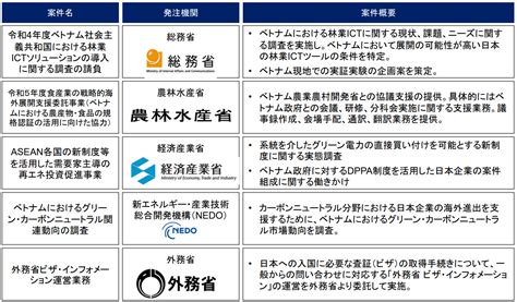 政策提言・日本政府機関の支援 One Value株式会社