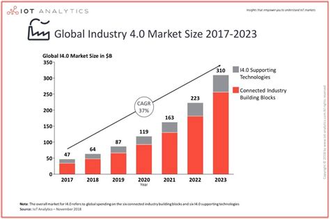 2018 Roundup Of Internet Of Things Forecasts And Market Estimates